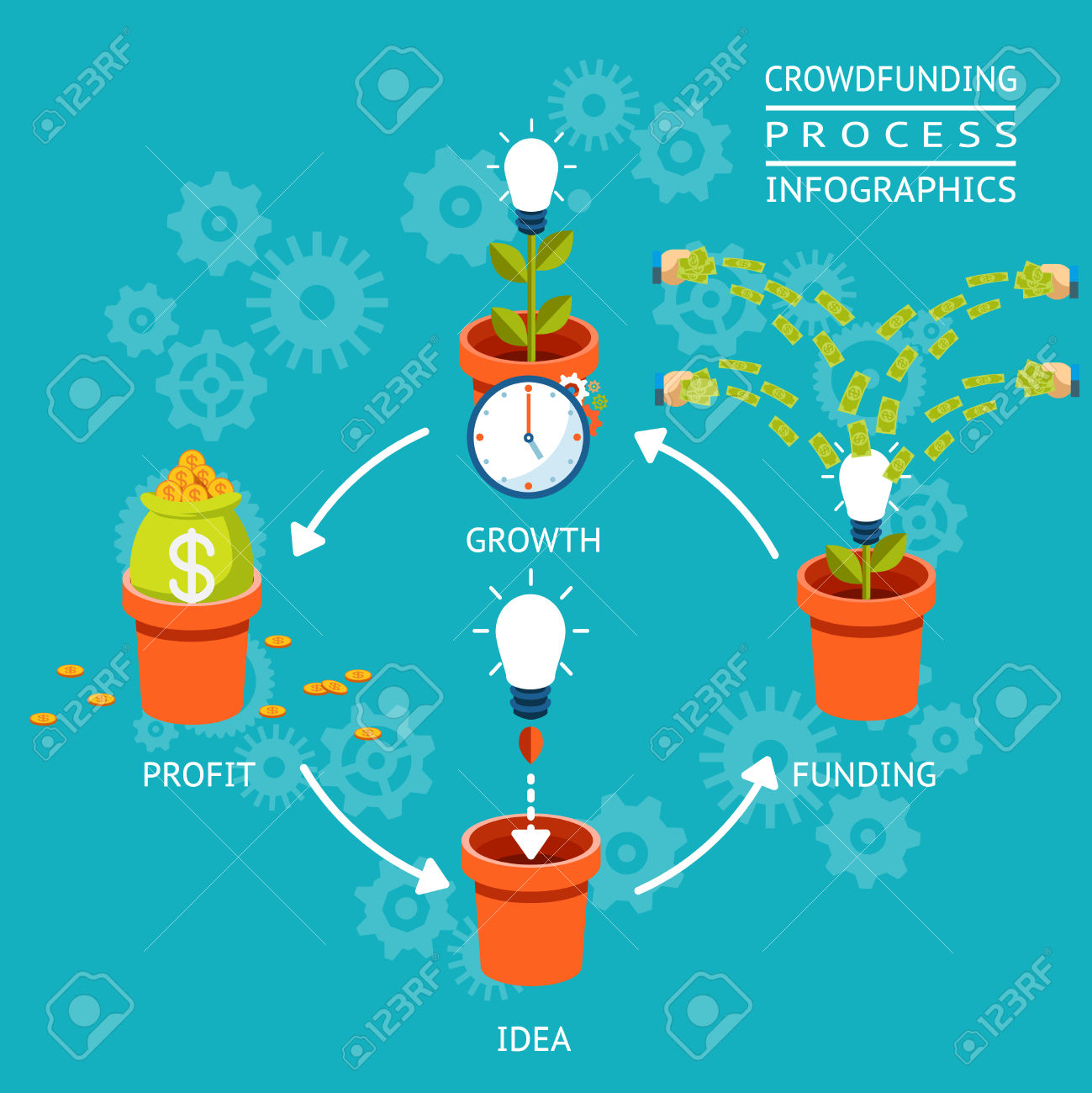 The crowdfunding process for inventors and product design firms. 