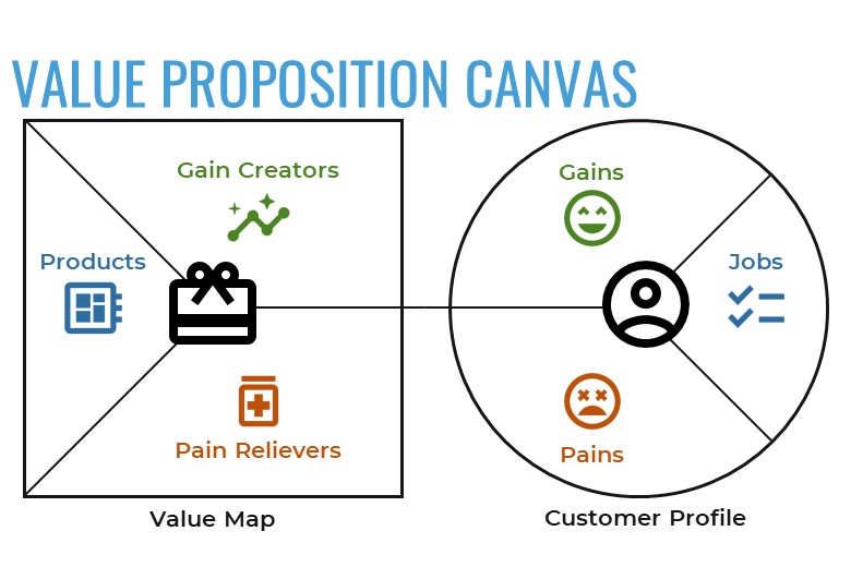 Discover invention designs that create value by using the Value Proposition Canvas.